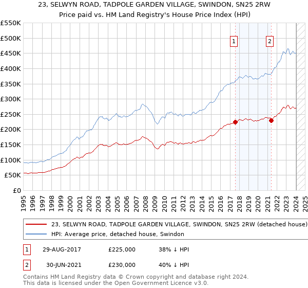 23, SELWYN ROAD, TADPOLE GARDEN VILLAGE, SWINDON, SN25 2RW: Price paid vs HM Land Registry's House Price Index