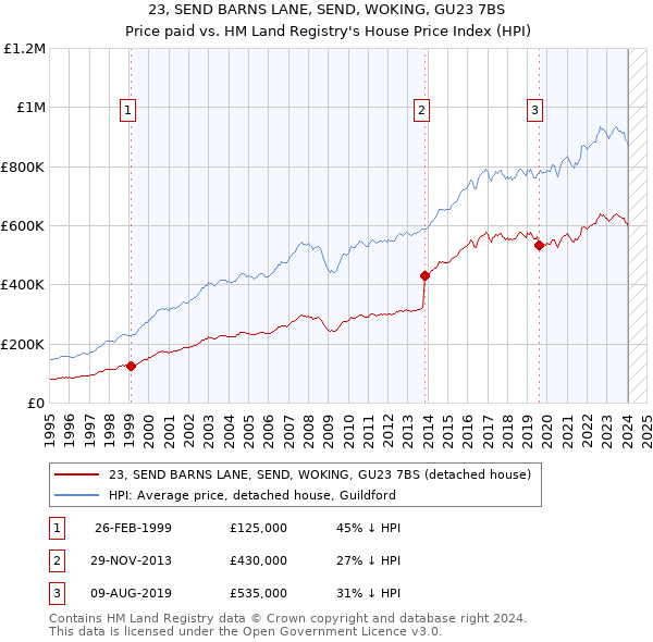 23, SEND BARNS LANE, SEND, WOKING, GU23 7BS: Price paid vs HM Land Registry's House Price Index