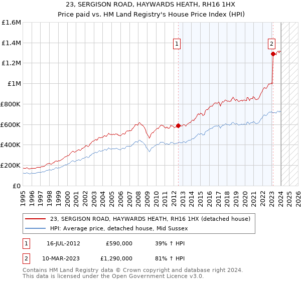 23, SERGISON ROAD, HAYWARDS HEATH, RH16 1HX: Price paid vs HM Land Registry's House Price Index