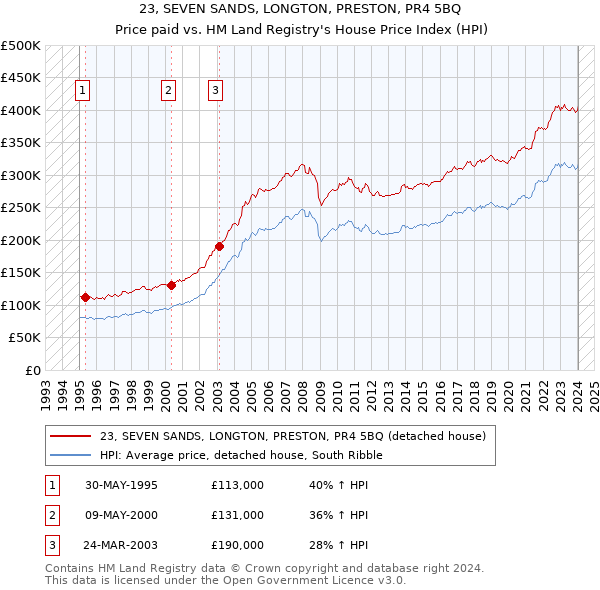 23, SEVEN SANDS, LONGTON, PRESTON, PR4 5BQ: Price paid vs HM Land Registry's House Price Index