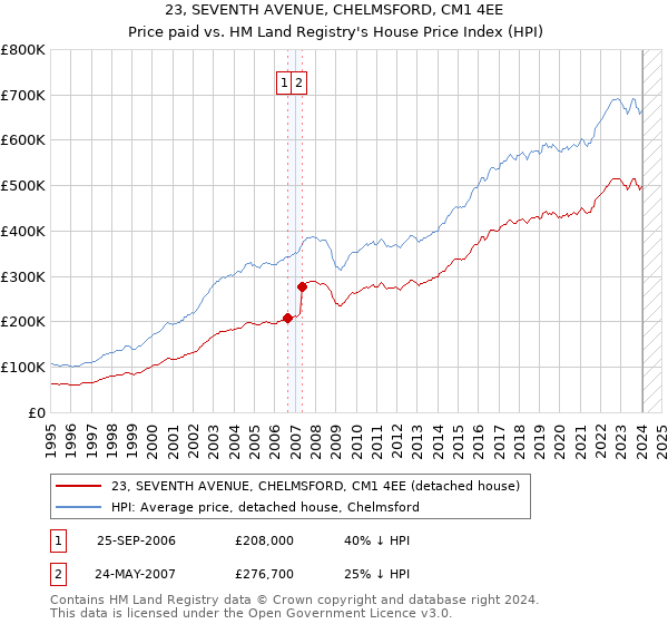 23, SEVENTH AVENUE, CHELMSFORD, CM1 4EE: Price paid vs HM Land Registry's House Price Index