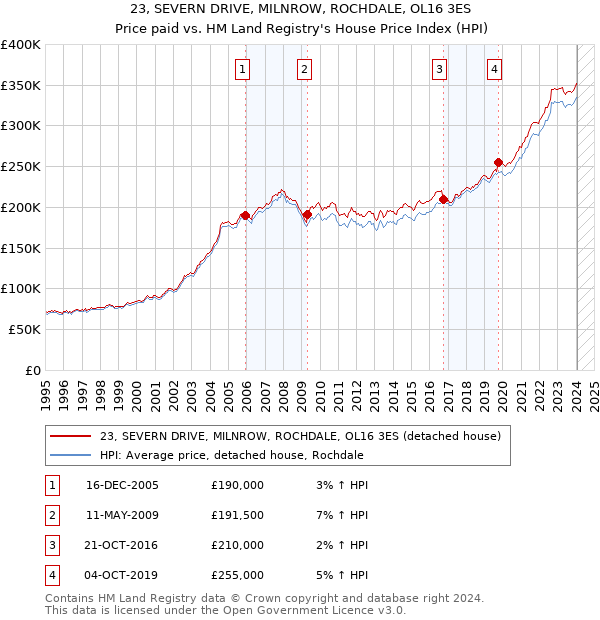 23, SEVERN DRIVE, MILNROW, ROCHDALE, OL16 3ES: Price paid vs HM Land Registry's House Price Index