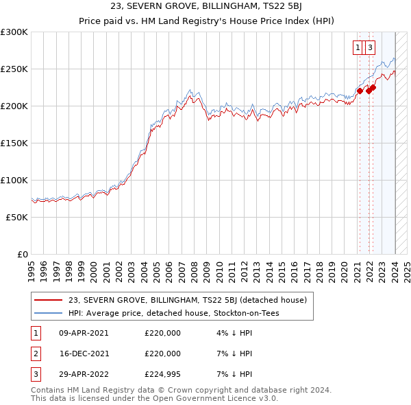 23, SEVERN GROVE, BILLINGHAM, TS22 5BJ: Price paid vs HM Land Registry's House Price Index