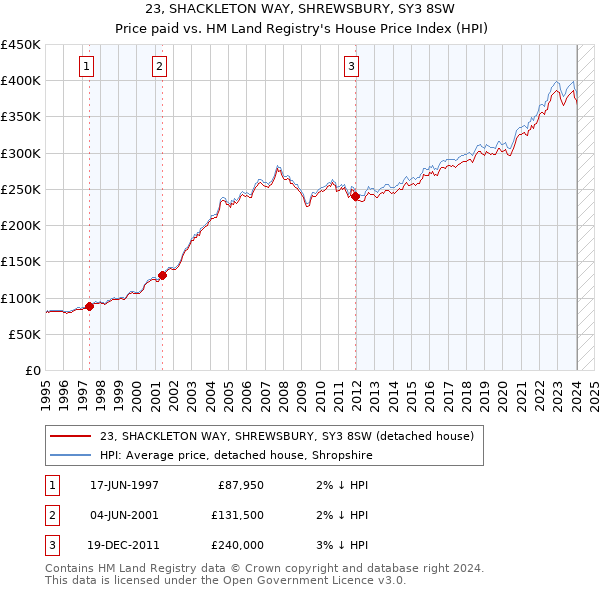 23, SHACKLETON WAY, SHREWSBURY, SY3 8SW: Price paid vs HM Land Registry's House Price Index