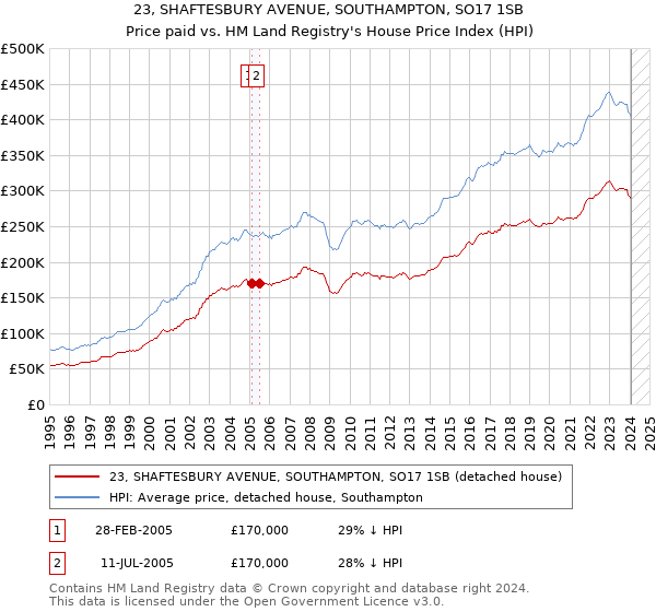 23, SHAFTESBURY AVENUE, SOUTHAMPTON, SO17 1SB: Price paid vs HM Land Registry's House Price Index