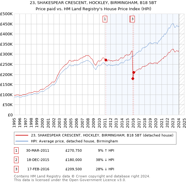 23, SHAKESPEAR CRESCENT, HOCKLEY, BIRMINGHAM, B18 5BT: Price paid vs HM Land Registry's House Price Index
