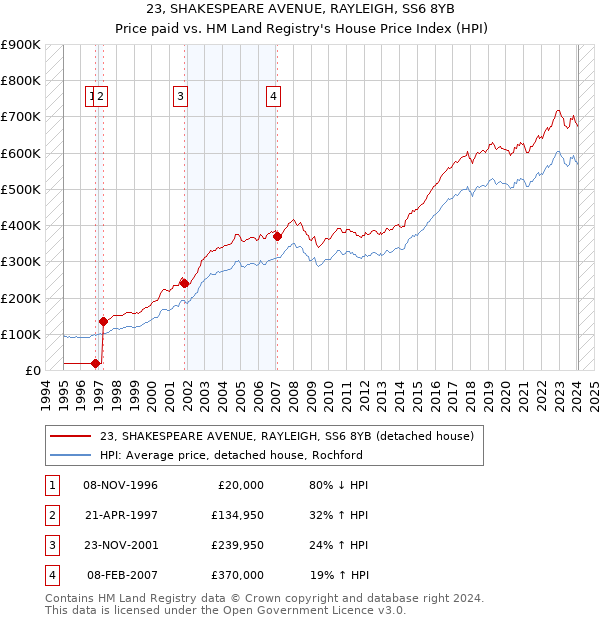 23, SHAKESPEARE AVENUE, RAYLEIGH, SS6 8YB: Price paid vs HM Land Registry's House Price Index