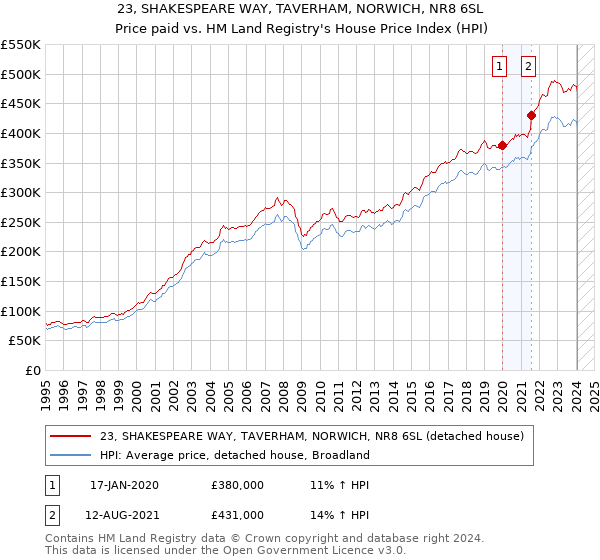 23, SHAKESPEARE WAY, TAVERHAM, NORWICH, NR8 6SL: Price paid vs HM Land Registry's House Price Index