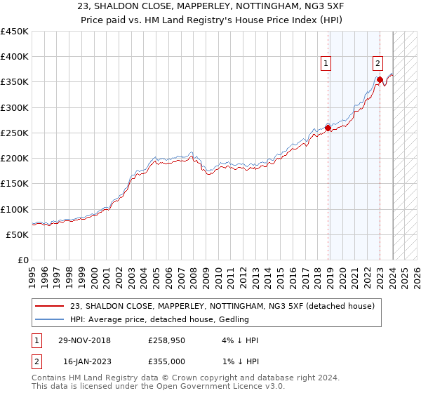 23, SHALDON CLOSE, MAPPERLEY, NOTTINGHAM, NG3 5XF: Price paid vs HM Land Registry's House Price Index