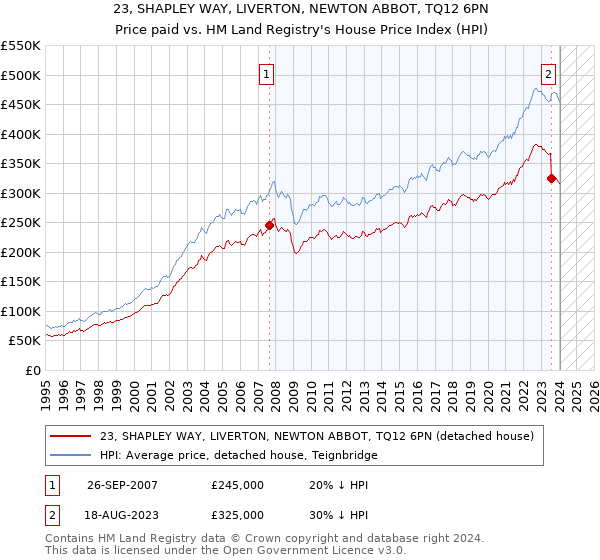 23, SHAPLEY WAY, LIVERTON, NEWTON ABBOT, TQ12 6PN: Price paid vs HM Land Registry's House Price Index