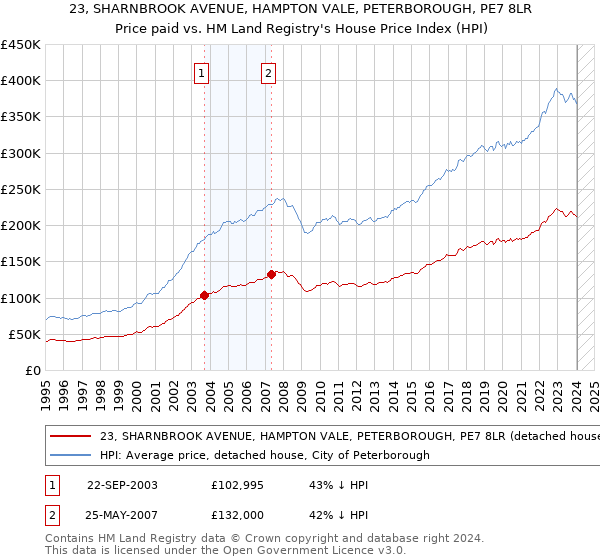 23, SHARNBROOK AVENUE, HAMPTON VALE, PETERBOROUGH, PE7 8LR: Price paid vs HM Land Registry's House Price Index