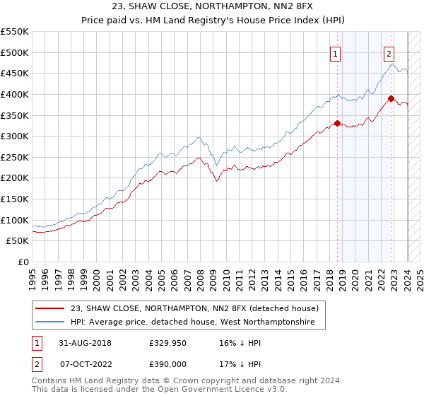 23, SHAW CLOSE, NORTHAMPTON, NN2 8FX: Price paid vs HM Land Registry's House Price Index