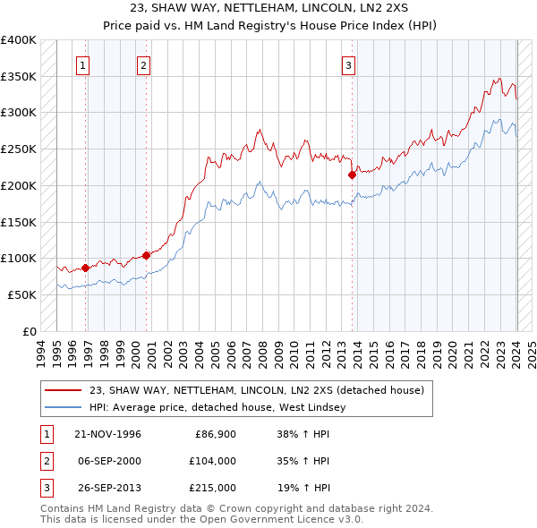 23, SHAW WAY, NETTLEHAM, LINCOLN, LN2 2XS: Price paid vs HM Land Registry's House Price Index