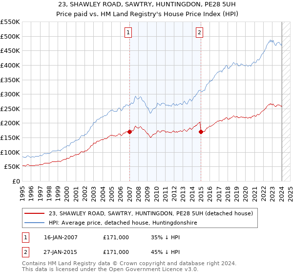 23, SHAWLEY ROAD, SAWTRY, HUNTINGDON, PE28 5UH: Price paid vs HM Land Registry's House Price Index