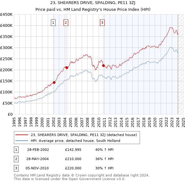 23, SHEARERS DRIVE, SPALDING, PE11 3ZJ: Price paid vs HM Land Registry's House Price Index