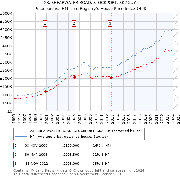 23, SHEARWATER ROAD, STOCKPORT, SK2 5UY: Price paid vs HM Land Registry's House Price Index