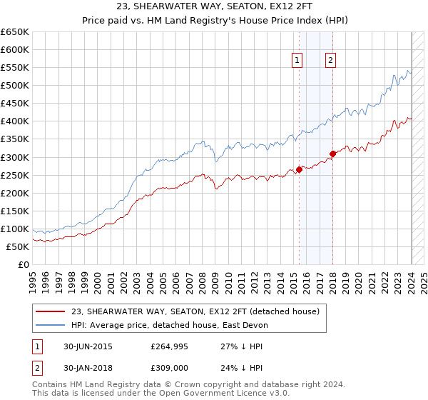 23, SHEARWATER WAY, SEATON, EX12 2FT: Price paid vs HM Land Registry's House Price Index