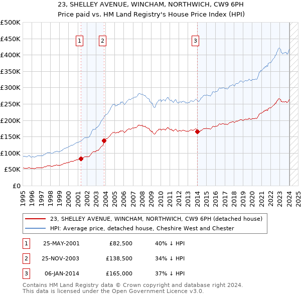 23, SHELLEY AVENUE, WINCHAM, NORTHWICH, CW9 6PH: Price paid vs HM Land Registry's House Price Index