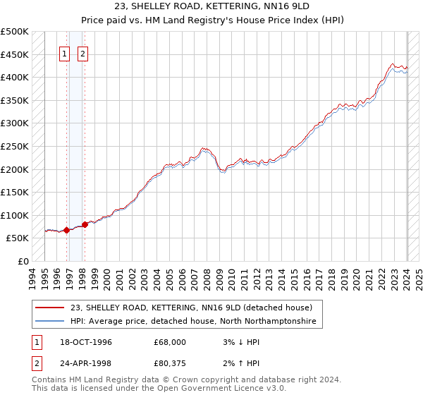 23, SHELLEY ROAD, KETTERING, NN16 9LD: Price paid vs HM Land Registry's House Price Index