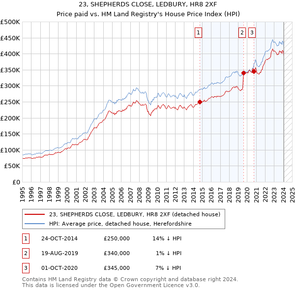 23, SHEPHERDS CLOSE, LEDBURY, HR8 2XF: Price paid vs HM Land Registry's House Price Index