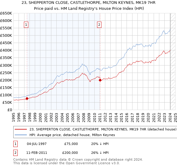 23, SHEPPERTON CLOSE, CASTLETHORPE, MILTON KEYNES, MK19 7HR: Price paid vs HM Land Registry's House Price Index