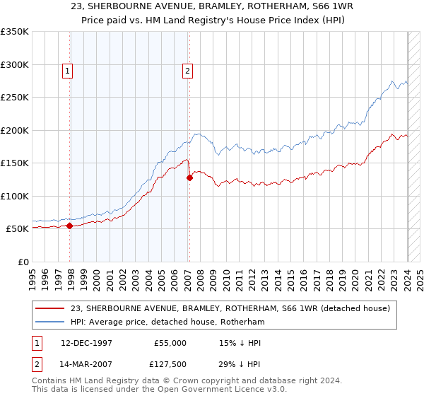 23, SHERBOURNE AVENUE, BRAMLEY, ROTHERHAM, S66 1WR: Price paid vs HM Land Registry's House Price Index