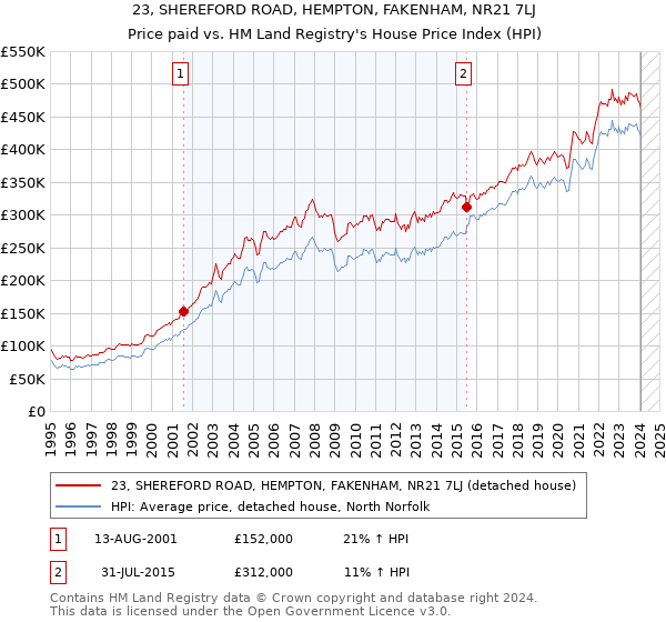 23, SHEREFORD ROAD, HEMPTON, FAKENHAM, NR21 7LJ: Price paid vs HM Land Registry's House Price Index