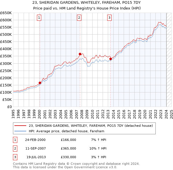 23, SHERIDAN GARDENS, WHITELEY, FAREHAM, PO15 7DY: Price paid vs HM Land Registry's House Price Index