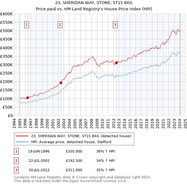23, SHERIDAN WAY, STONE, ST15 8XG: Price paid vs HM Land Registry's House Price Index