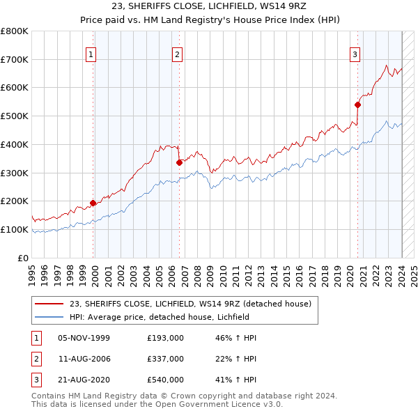 23, SHERIFFS CLOSE, LICHFIELD, WS14 9RZ: Price paid vs HM Land Registry's House Price Index