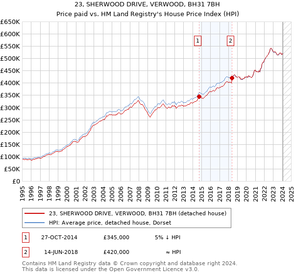 23, SHERWOOD DRIVE, VERWOOD, BH31 7BH: Price paid vs HM Land Registry's House Price Index