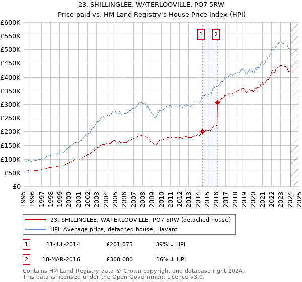 23, SHILLINGLEE, WATERLOOVILLE, PO7 5RW: Price paid vs HM Land Registry's House Price Index