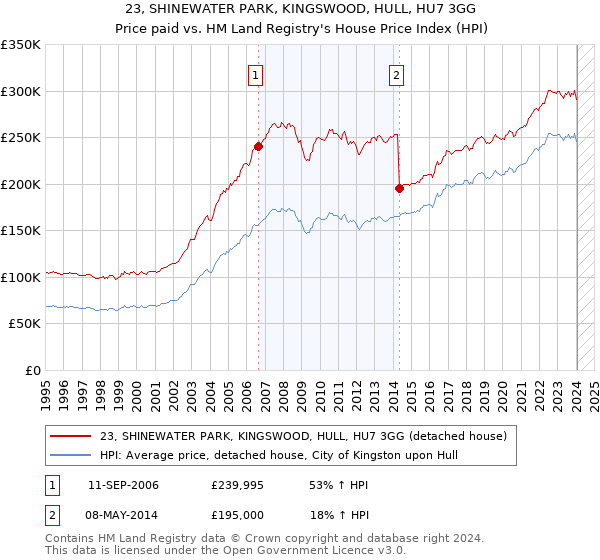 23, SHINEWATER PARK, KINGSWOOD, HULL, HU7 3GG: Price paid vs HM Land Registry's House Price Index