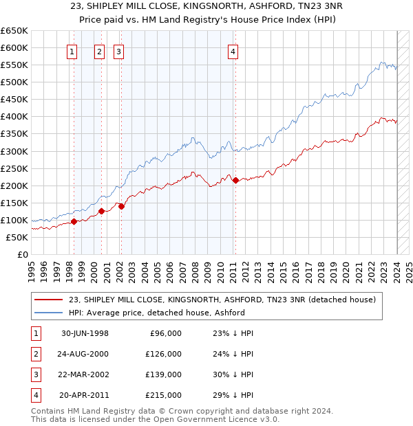 23, SHIPLEY MILL CLOSE, KINGSNORTH, ASHFORD, TN23 3NR: Price paid vs HM Land Registry's House Price Index