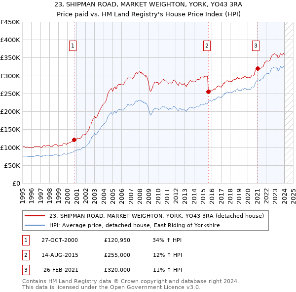 23, SHIPMAN ROAD, MARKET WEIGHTON, YORK, YO43 3RA: Price paid vs HM Land Registry's House Price Index