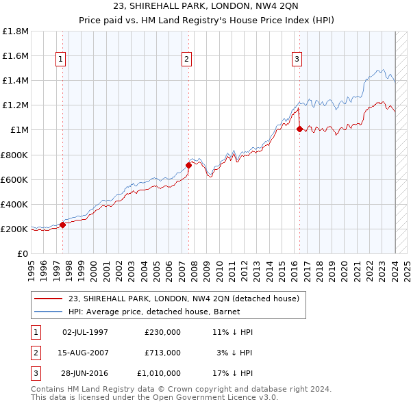 23, SHIREHALL PARK, LONDON, NW4 2QN: Price paid vs HM Land Registry's House Price Index