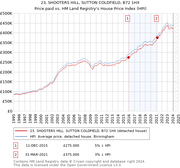 23, SHOOTERS HILL, SUTTON COLDFIELD, B72 1HX: Price paid vs HM Land Registry's House Price Index
