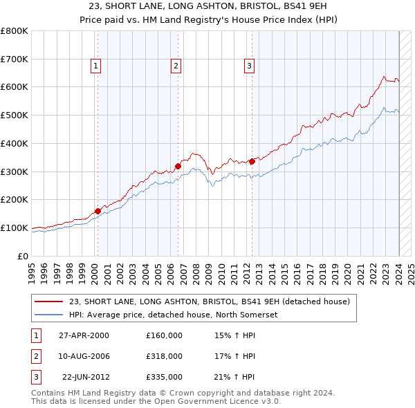 23, SHORT LANE, LONG ASHTON, BRISTOL, BS41 9EH: Price paid vs HM Land Registry's House Price Index