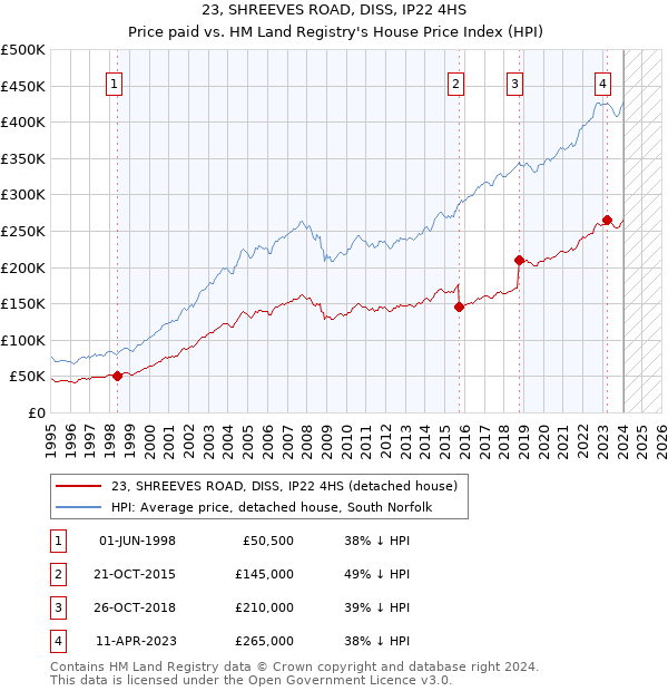 23, SHREEVES ROAD, DISS, IP22 4HS: Price paid vs HM Land Registry's House Price Index