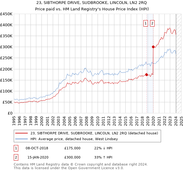 23, SIBTHORPE DRIVE, SUDBROOKE, LINCOLN, LN2 2RQ: Price paid vs HM Land Registry's House Price Index