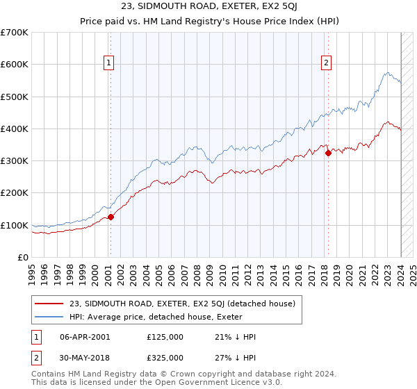 23, SIDMOUTH ROAD, EXETER, EX2 5QJ: Price paid vs HM Land Registry's House Price Index