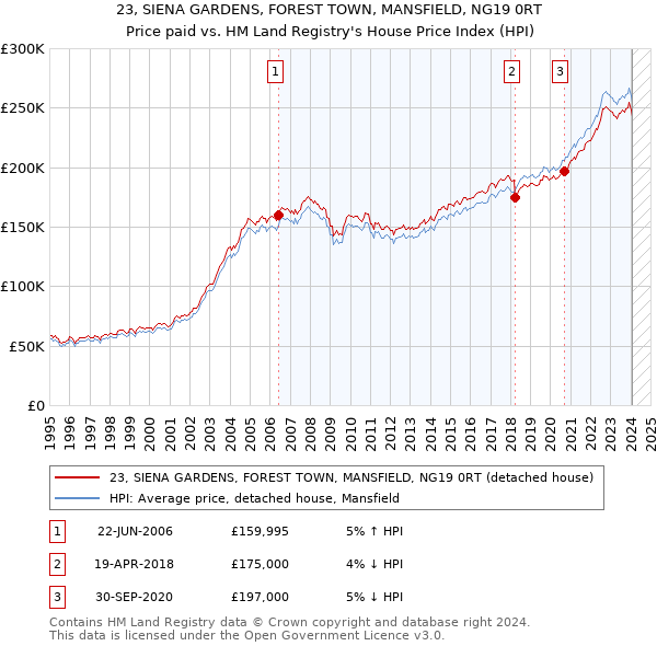 23, SIENA GARDENS, FOREST TOWN, MANSFIELD, NG19 0RT: Price paid vs HM Land Registry's House Price Index