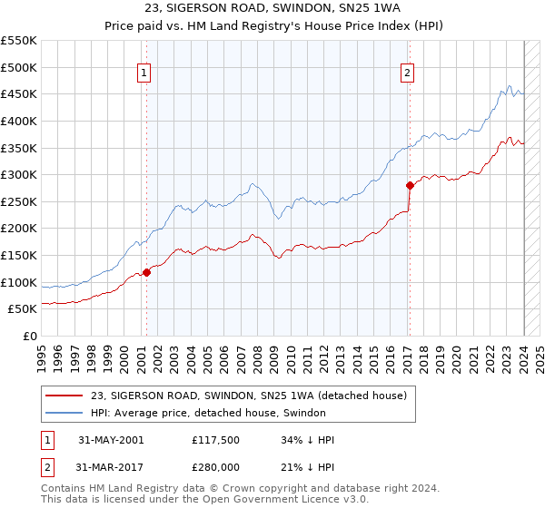 23, SIGERSON ROAD, SWINDON, SN25 1WA: Price paid vs HM Land Registry's House Price Index