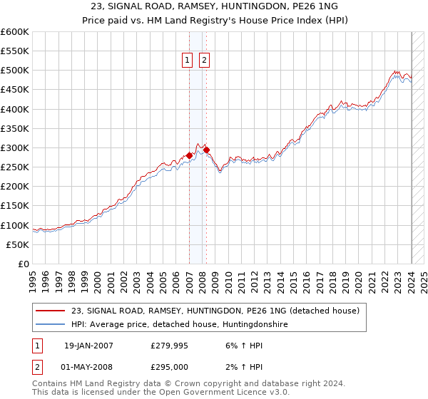 23, SIGNAL ROAD, RAMSEY, HUNTINGDON, PE26 1NG: Price paid vs HM Land Registry's House Price Index