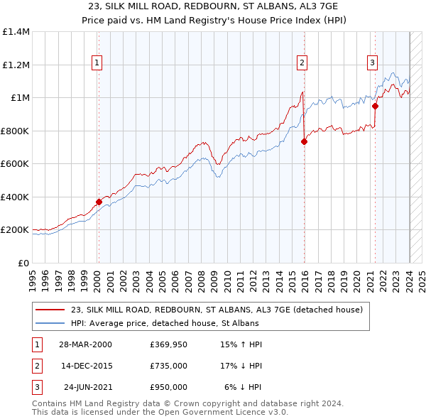 23, SILK MILL ROAD, REDBOURN, ST ALBANS, AL3 7GE: Price paid vs HM Land Registry's House Price Index