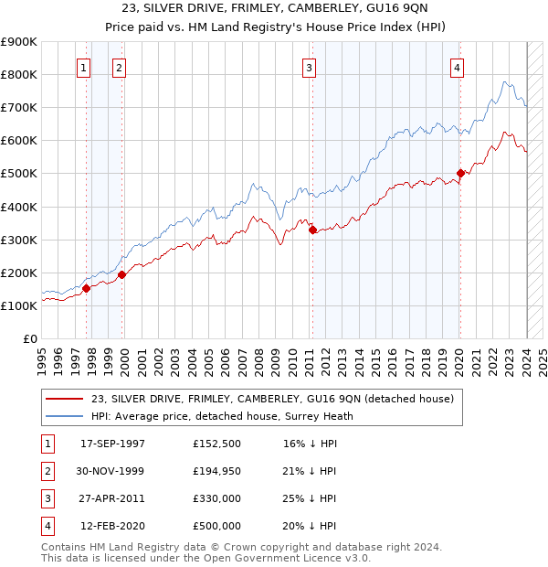 23, SILVER DRIVE, FRIMLEY, CAMBERLEY, GU16 9QN: Price paid vs HM Land Registry's House Price Index