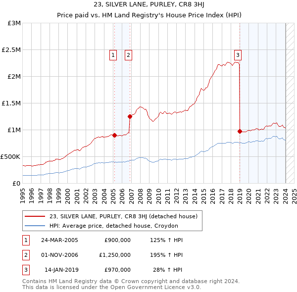 23, SILVER LANE, PURLEY, CR8 3HJ: Price paid vs HM Land Registry's House Price Index