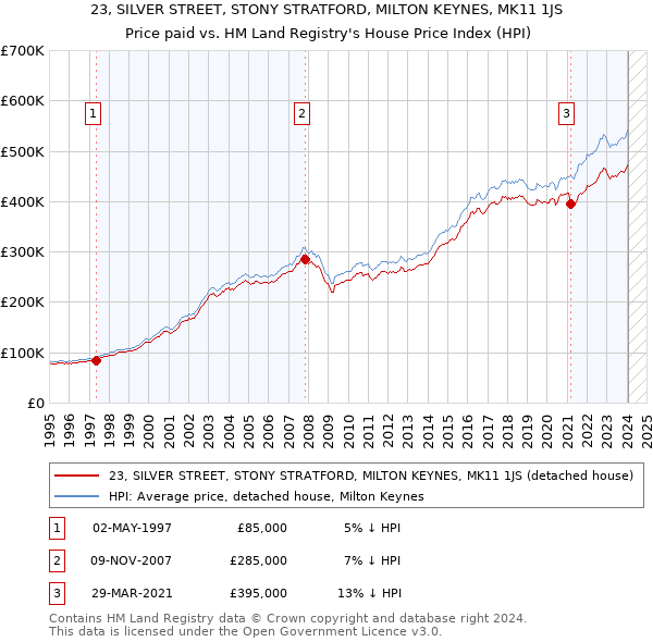 23, SILVER STREET, STONY STRATFORD, MILTON KEYNES, MK11 1JS: Price paid vs HM Land Registry's House Price Index