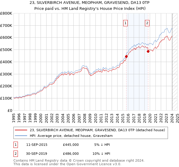 23, SILVERBIRCH AVENUE, MEOPHAM, GRAVESEND, DA13 0TP: Price paid vs HM Land Registry's House Price Index