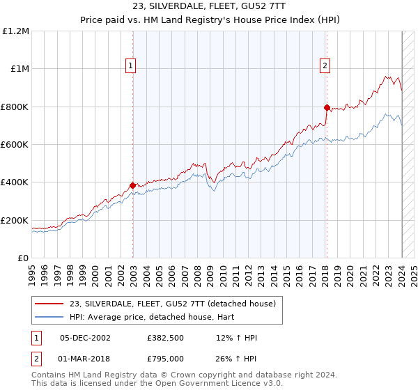 23, SILVERDALE, FLEET, GU52 7TT: Price paid vs HM Land Registry's House Price Index